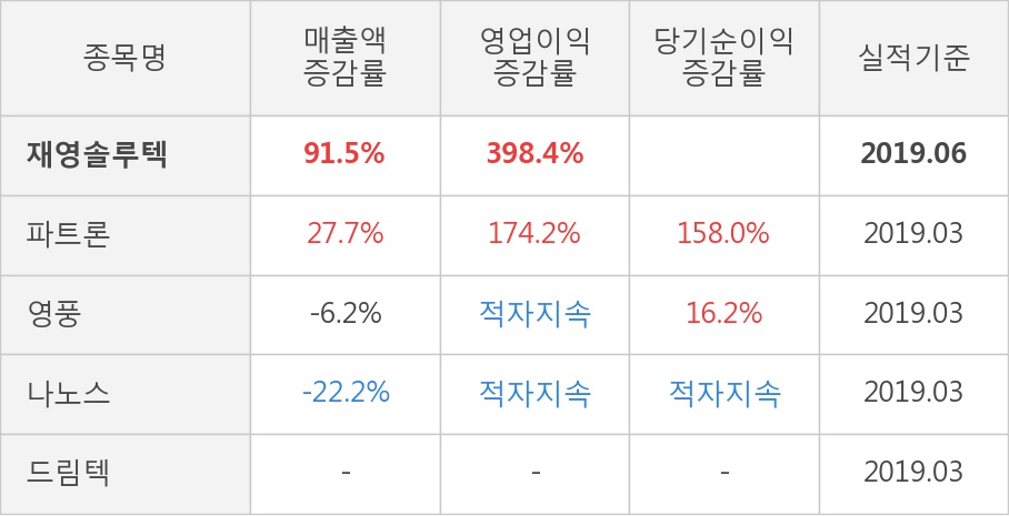 [실적속보]재영솔루텍, 올해 2Q 영업이익률 상승세 5분기째 이어져... 1.8%p↑ (연결,잠정)