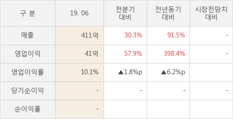 [실적속보]재영솔루텍, 올해 2Q 영업이익률 상승세 5분기째 이어져... 1.8%p↑ (연결,잠정)