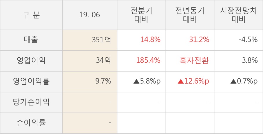 [실적속보]씨티케이코스메틱스, 올해 2Q 영업이익 대폭 상승... 전분기보다 185.4% 올라 (연결,잠정)