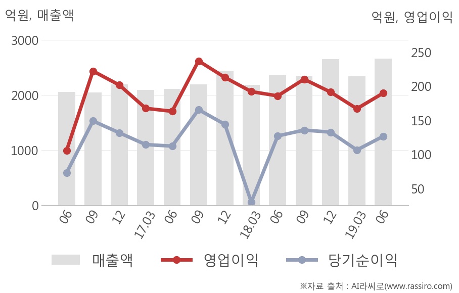 [실적속보]종근당, 올해 2Q 영업이익 대폭 상승... 전분기보다 13.7% 올라 (개별,잠정)