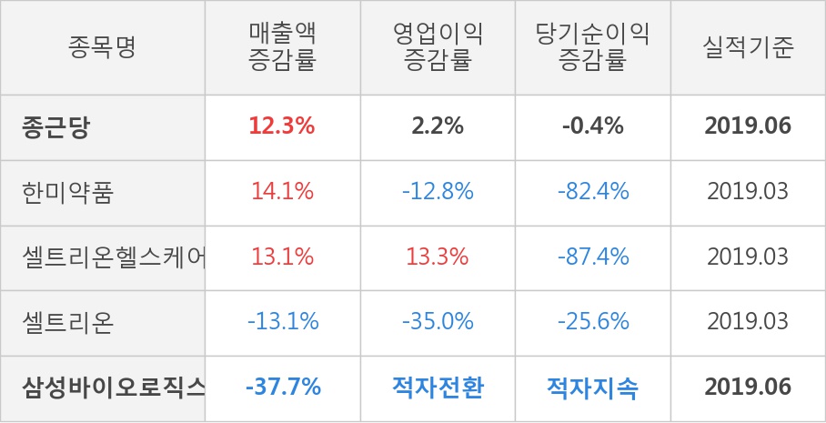 [실적속보]종근당, 올해 2Q 영업이익 대폭 상승... 전분기보다 13.7% 올라 (개별,잠정)