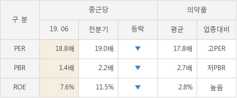 [실적속보]종근당, 올해 2Q 영업이익 대폭 상승... 전분기보다 13.7% 올라 (개별,잠정)