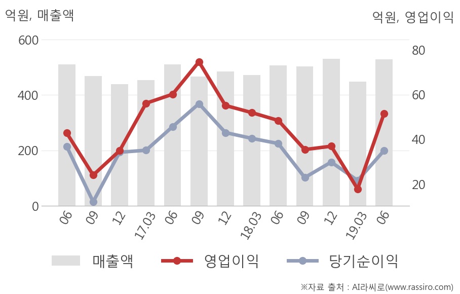 [실적속보]경보제약, 올해 2Q 영업이익 대폭 상승... 전분기보다 189.5% 올라 (개별,잠정)