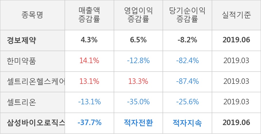 [실적속보]경보제약, 올해 2Q 영업이익 대폭 상승... 전분기보다 189.5% 올라 (개별,잠정)