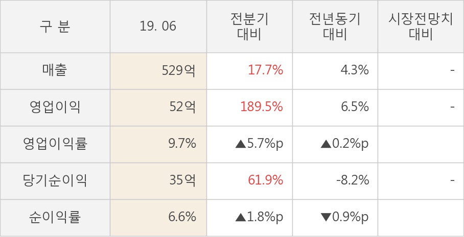 [실적속보]경보제약, 올해 2Q 영업이익 대폭 상승... 전분기보다 189.5% 올라 (개별,잠정)