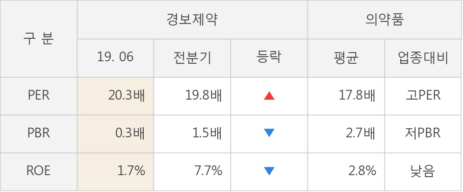 [실적속보]경보제약, 올해 2Q 영업이익 대폭 상승... 전분기보다 189.5% 올라 (개별,잠정)