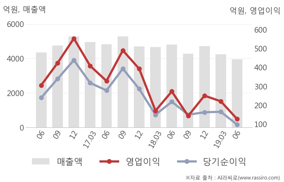 [실적속보]한샘, 올해 2Q 영업이익 대폭 하락... 전분기 대비 -42.3%↓ (개별,잠정)