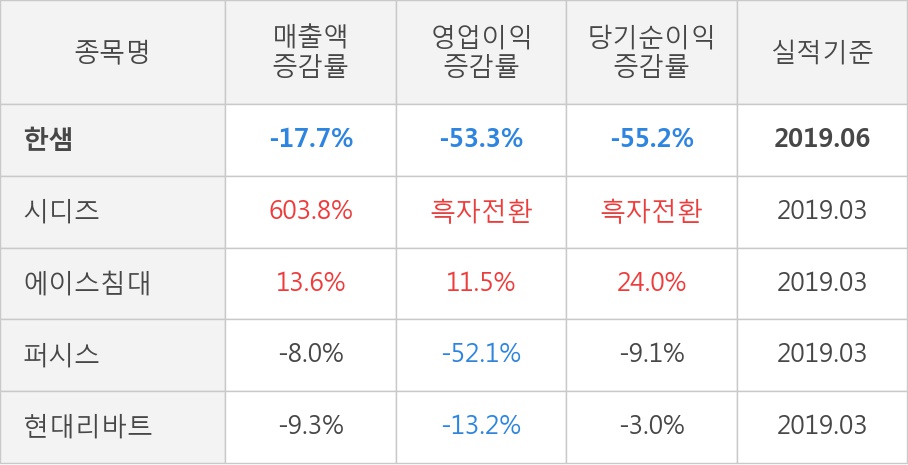 [실적속보]한샘, 올해 2Q 영업이익 대폭 하락... 전분기 대비 -42.3%↓ (개별,잠정)