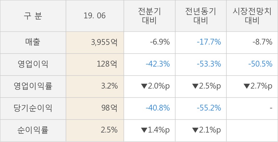 [실적속보]한샘, 올해 2Q 영업이익 대폭 하락... 전분기 대비 -42.3%↓ (개별,잠정)