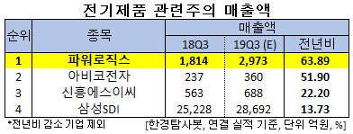 전기제품 관련주의 매출액