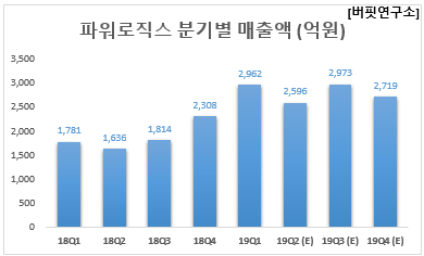 파워로직스 분기별 매출액 (억원)