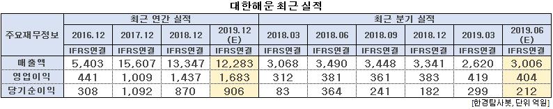 대한해운 최근 실적