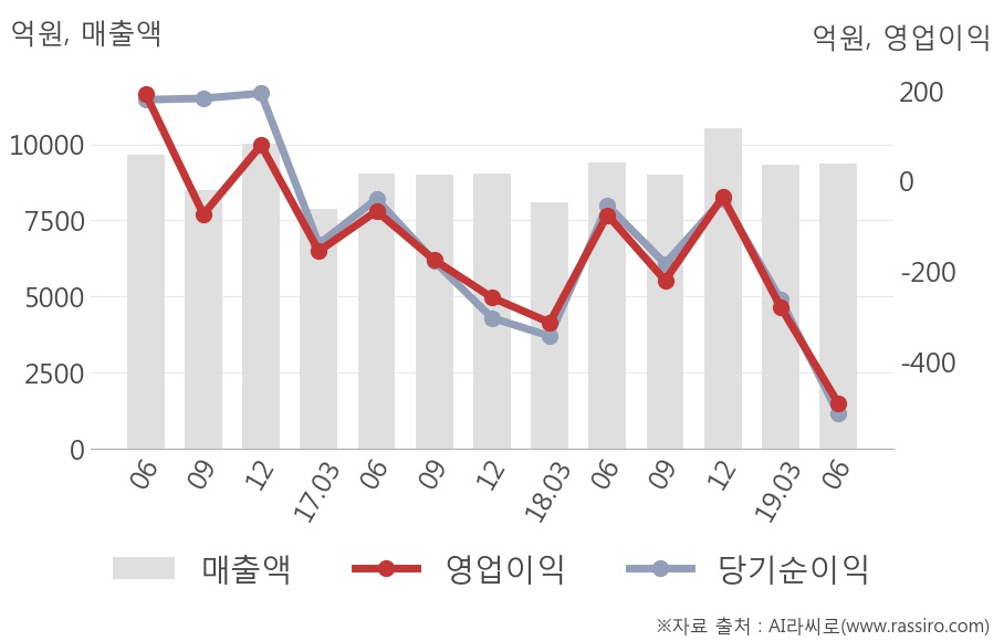 [실적속보]쌍용차, 올해 2Q 매출액 9,350억원... 전분기 대비 0.2% ↑ (연결,잠정)