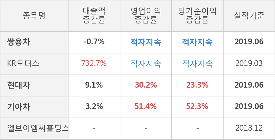 [실적속보]쌍용차, 올해 2Q 매출액 9,350억원... 전분기 대비 0.2% ↑ (연결,잠정)