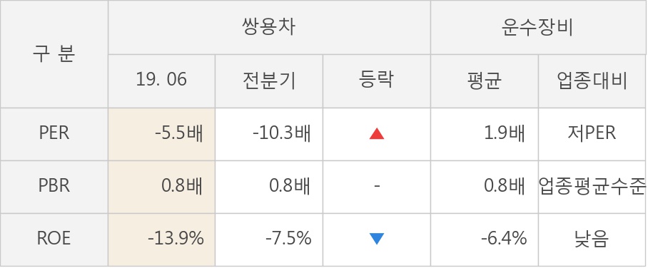 [실적속보]쌍용차, 올해 2Q 매출액 9,350억원... 전분기 대비 0.2% ↑ (연결,잠정)