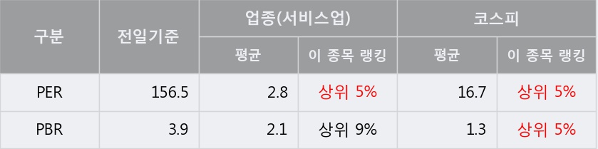 '키다리스튜디오' 5% 이상 상승, 단기·중기 이평선 정배열로 상승세