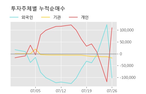 '덕성' 5% 이상 상승, 주가 상승세, 단기 이평선 역배열 구간