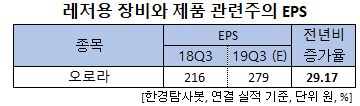 레저용 장비와 제품 관련주의 EPS