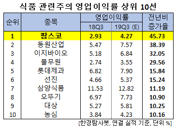 식품 관련주의 영업이익률 상위 10선