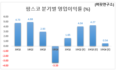 팜스코 분기별 영업이익률 (%)