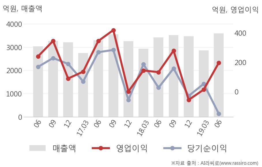 [실적속보]녹십자, 올해 2Q 영업이익 대폭 상승... 전분기보다 1,322.9% 올라 (연결,잠정)