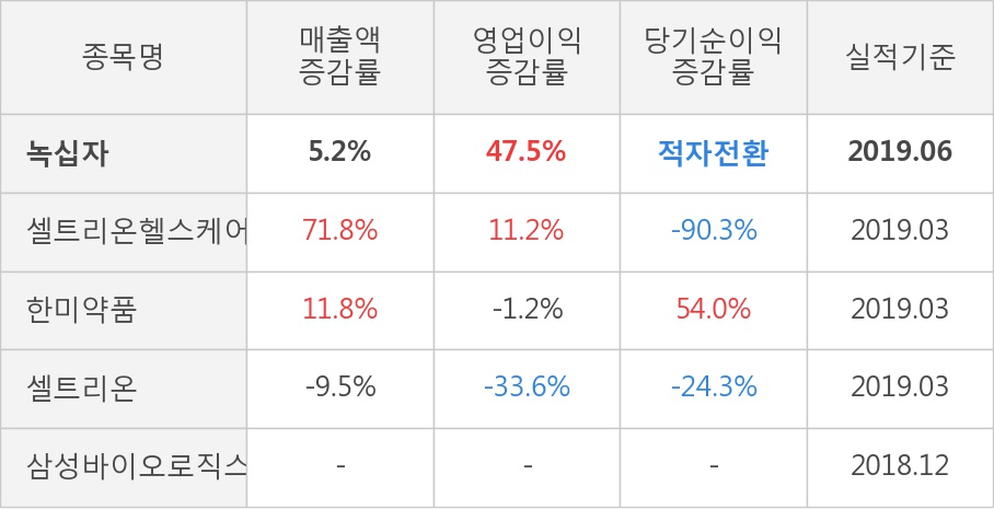 [실적속보]녹십자, 올해 2Q 영업이익 대폭 상승... 전분기보다 1,322.9% 올라 (연결,잠정)