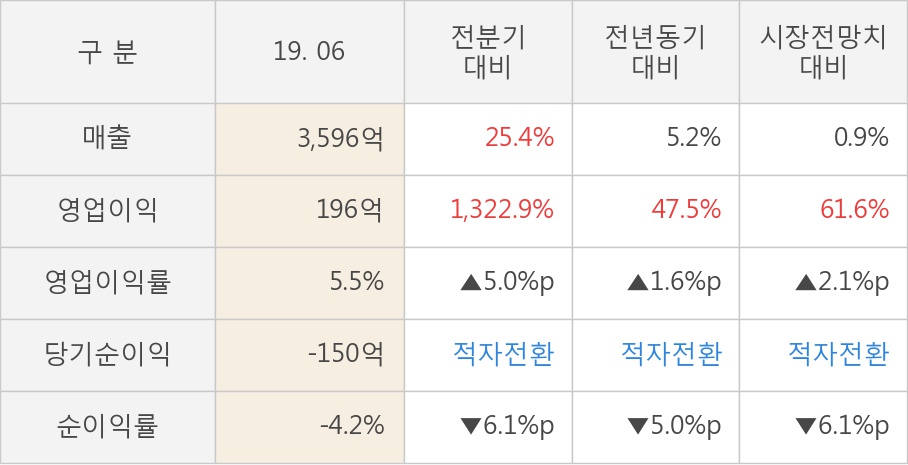 [실적속보]녹십자, 올해 2Q 영업이익 대폭 상승... 전분기보다 1,322.9% 올라 (연결,잠정)