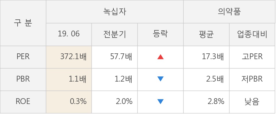 [실적속보]녹십자, 올해 2Q 영업이익 대폭 상승... 전분기보다 1,322.9% 올라 (연결,잠정)