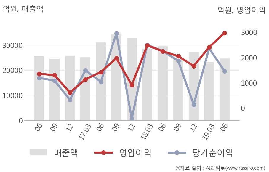 [실적속보]대림산업, 올해 2Q 영업이익 대폭 상승... 전분기보다 23.6% 올라 (연결,잠정)