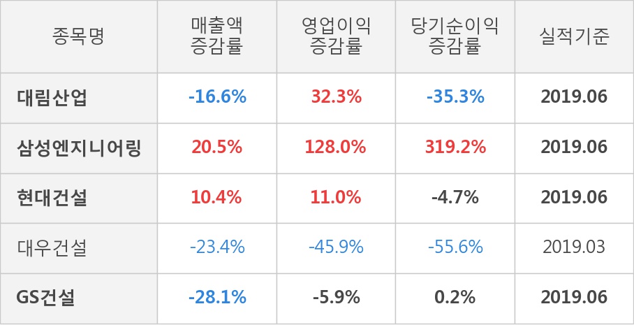 [실적속보]대림산업, 올해 2Q 영업이익 대폭 상승... 전분기보다 23.6% 올라 (연결,잠정)