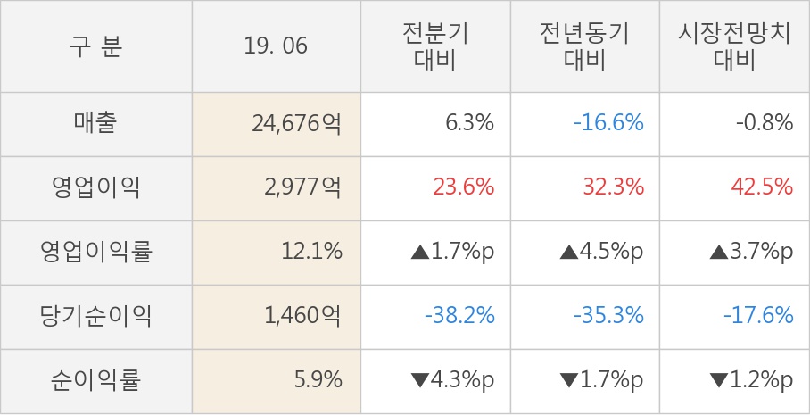 [실적속보]대림산업, 올해 2Q 영업이익 대폭 상승... 전분기보다 23.6% 올라 (연결,잠정)