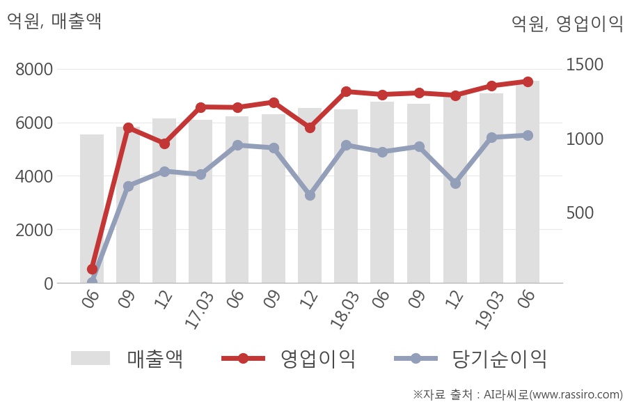 [실적속보]웅진코웨이, 올해 2Q 매출액 7,555억원... 전분기 대비 6.5% ↑ (연결,잠정)