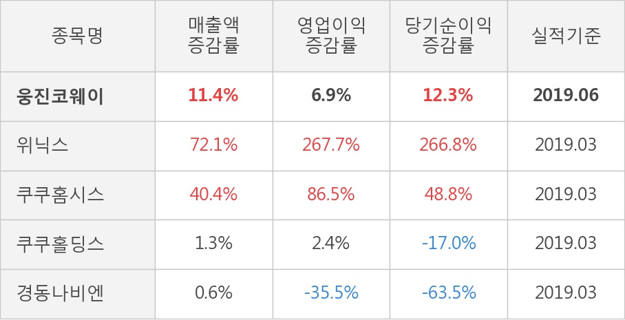 [실적속보]웅진코웨이, 올해 2Q 매출액 7,555억원... 전분기 대비 6.5% ↑ (연결,잠정)