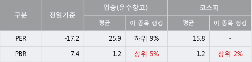 '국보' 5% 이상 상승, 주가 반등 시도, 단기 이평선 역배열 구간