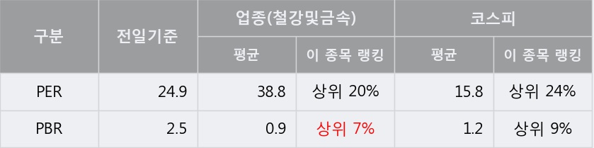 '대양금속' 5% 이상 상승, 주가 5일 이평선 상회, 단기·중기 이평선 역배열