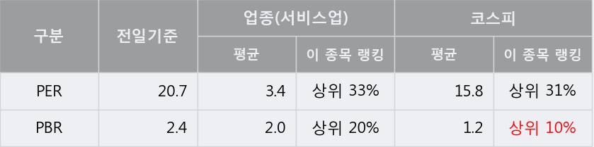 '쿠쿠홈시스' 5% 이상 상승, 주가 5일 이평선 상회, 단기·중기 이평선 역배열