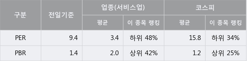 '한전산업' 5% 이상 상승, 주가 5일 이평선 상회, 단기·중기 이평선 역배열