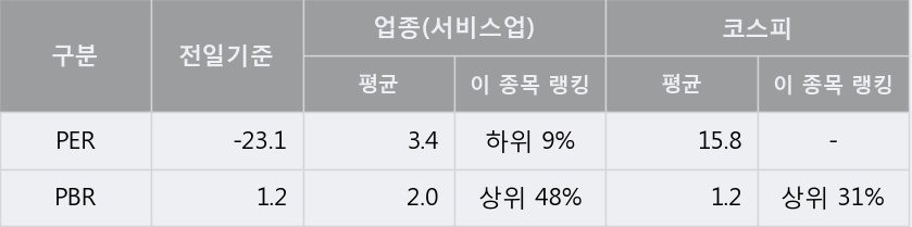 'IHQ' 5% 이상 상승, 주가 반등 시도, 단기·중기 이평선 역배열