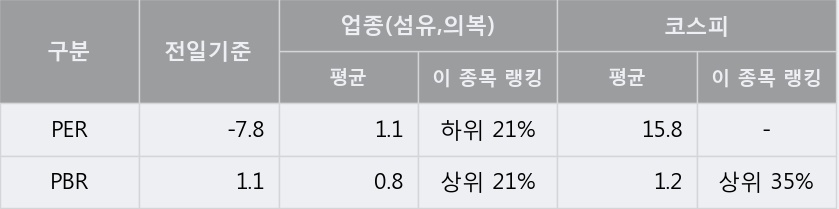 '메타랩스' 5% 이상 상승, 주가 반등 시도, 단기·중기 이평선 역배열