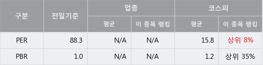 '에넥스' 5% 이상 상승, 주가 반등 시도, 단기·중기 이평선 역배열