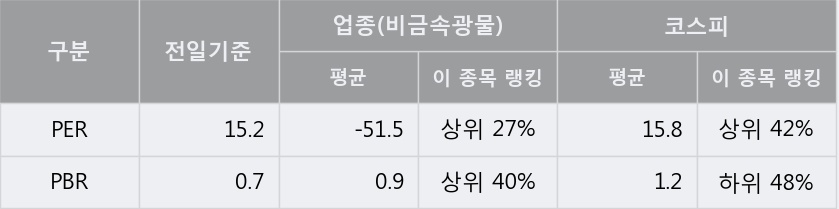 '한국내화' 5% 이상 상승, 주가 반등 시도, 단기·중기 이평선 역배열