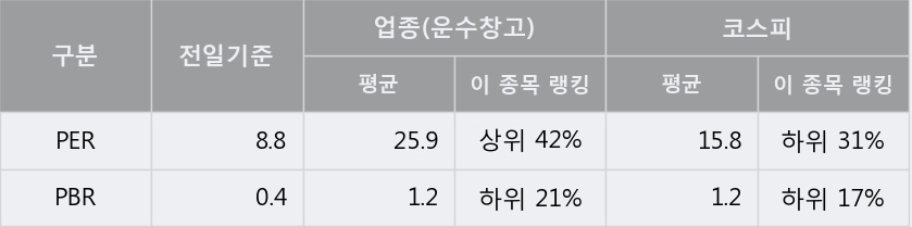 'KCTC' 5% 이상 상승, 주가 반등 시도, 단기·중기 이평선 역배열