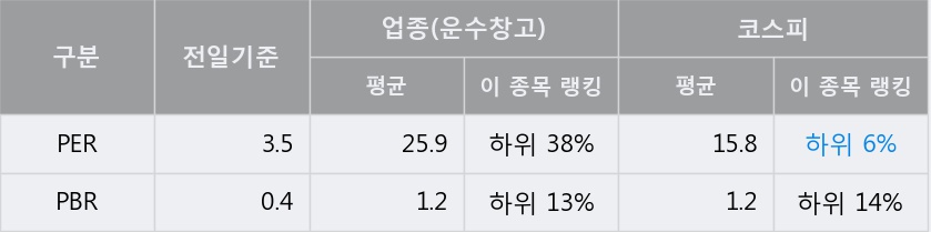 '동방' 5% 이상 상승, 전일 종가 기준 PER 3.5배, PBR 0.4배, 저PER