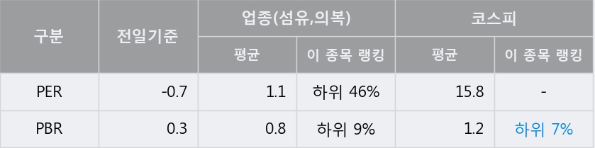 'TBH글로벌' 5% 이상 상승, 주가 반등 시도, 단기 이평선 역배열 구간