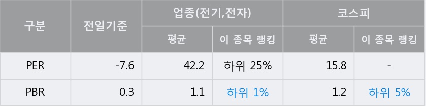 '일진전기' 5% 이상 상승, 주가 반등 시도, 단기·중기 이평선 역배열