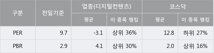 '룽투코리아' 10% 이상 상승, 단기·중기 이평선 정배열로 상승세