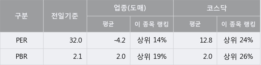 '손오공' 10% 이상 상승, 주가 20일 이평선 상회, 단기·중기 이평선 역배열