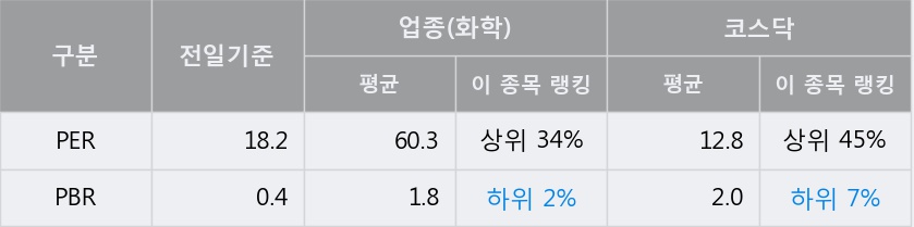 '한일화학' 상한가↑ 도달, 주가 상승 중, 단기간 골든크로스 형성