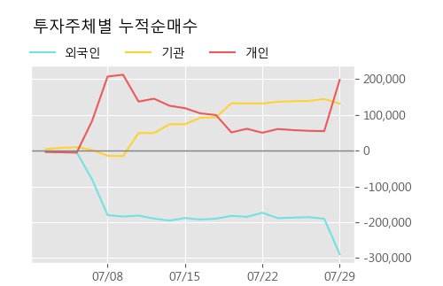 '하이트진로홀딩스' 52주 신고가 경신, 단기·중기 이평선 정배열로 상승세