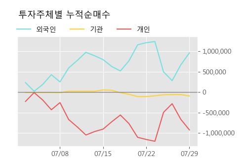 '보해양조' 5% 이상 상승, 주가 반등 시도, 단기·중기 이평선 역배열